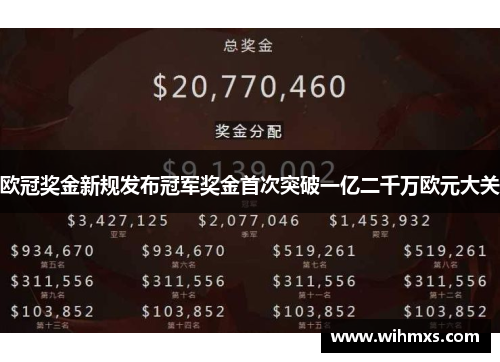 欧冠奖金新规发布冠军奖金首次突破一亿二千万欧元大关